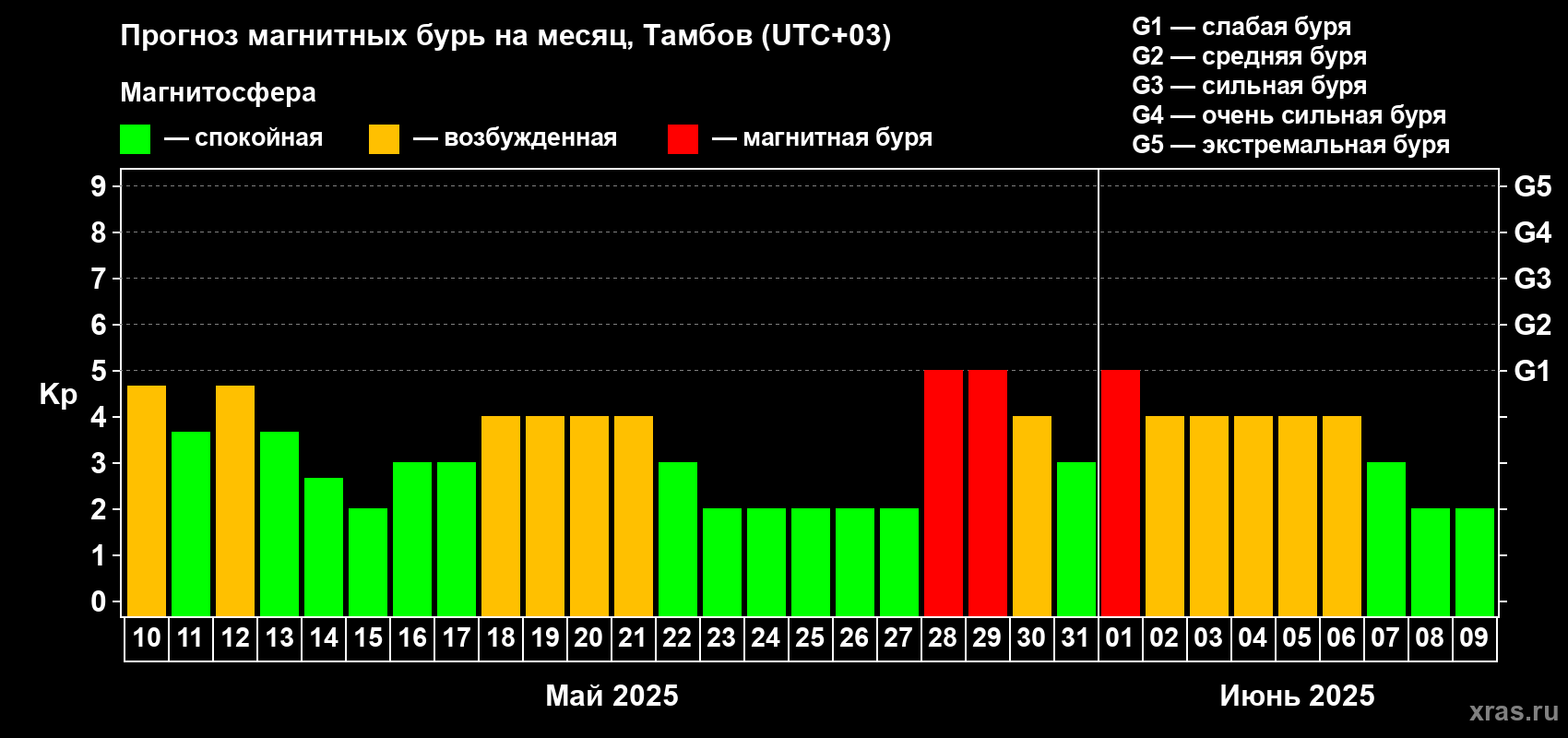 Прогноз максимального суточного геомагнитного индекса Kp на <b>1 месяц</b> (31 день) <b>с 10 мая по 09 июня 2025 г</b>