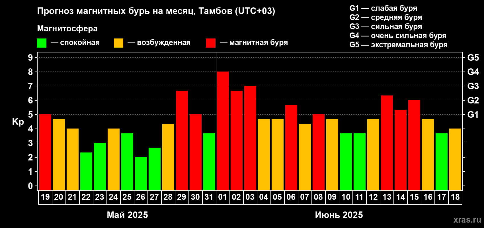 Прогноз максимального суточного геомагнитного индекса Kp на <b>1 месяц</b> (31 день) <b>с 19 мая по 18 июня 2025 г</b>