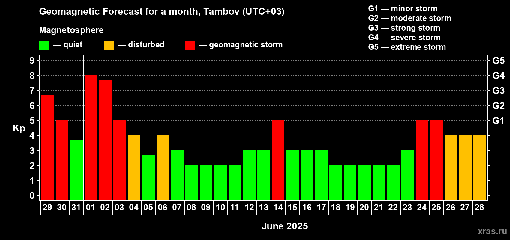Forecast of the daily maximal value of geomagnetic index Kp for <b>1 month</b> (31 days) <b>from May 29, 2025 to Jun 28, 2025</b>