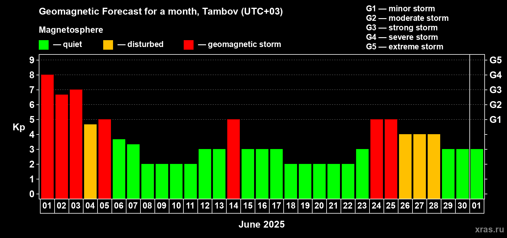 Forecast of the daily maximal value of geomagnetic index Kp for <b>1 month</b> (31 days) <b>from Jun 01, 2025 to Jul 01, 2025</b>