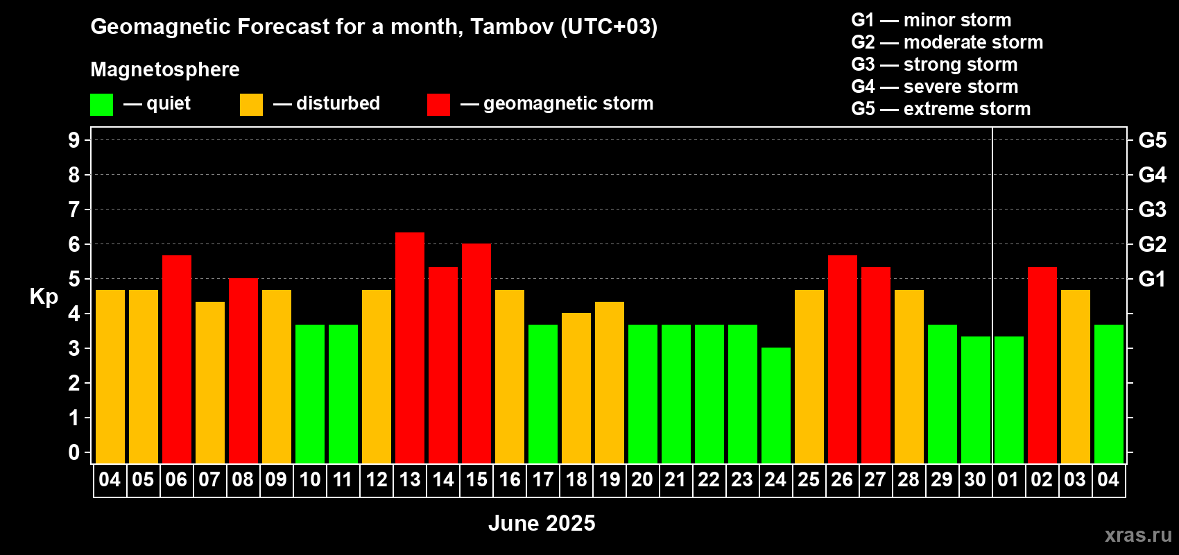 Forecast of the daily maximal value of geomagnetic index Kp for <b>1 month</b> (31 days) <b>from Jun 04, 2025 to Jul 04, 2025</b>