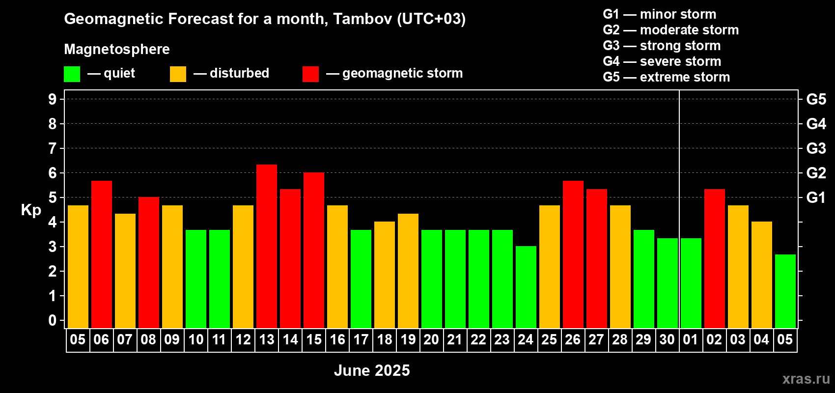 Forecast of the daily maximal value of geomagnetic index Kp for <b>1 month</b> (31 days) <b>from Jun 05, 2025 to Jul 05, 2025</b>