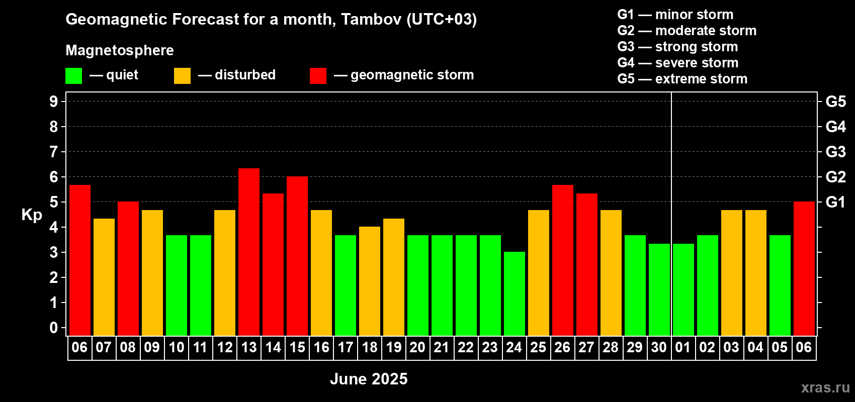Forecast of the daily maximal value of geomagnetic index Kp for <b>1 month</b> (31 days) <b>from Jun 06, 2025 to Jul 06, 2025</b>