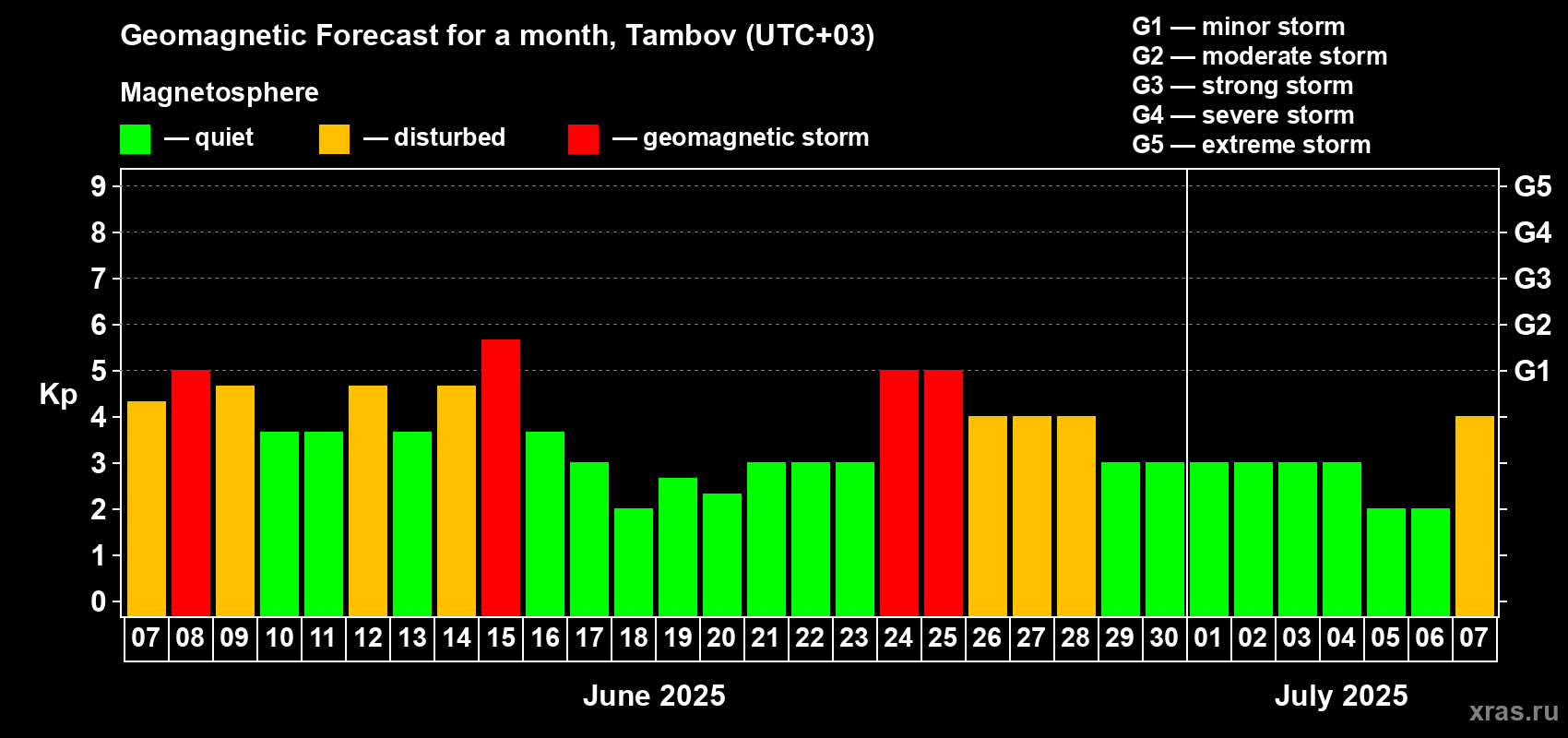Forecast of the daily maximal value of geomagnetic index Kp for <b>1 month</b> (31 days) <b>from Jun 07, 2025 to Jul 07, 2025</b>