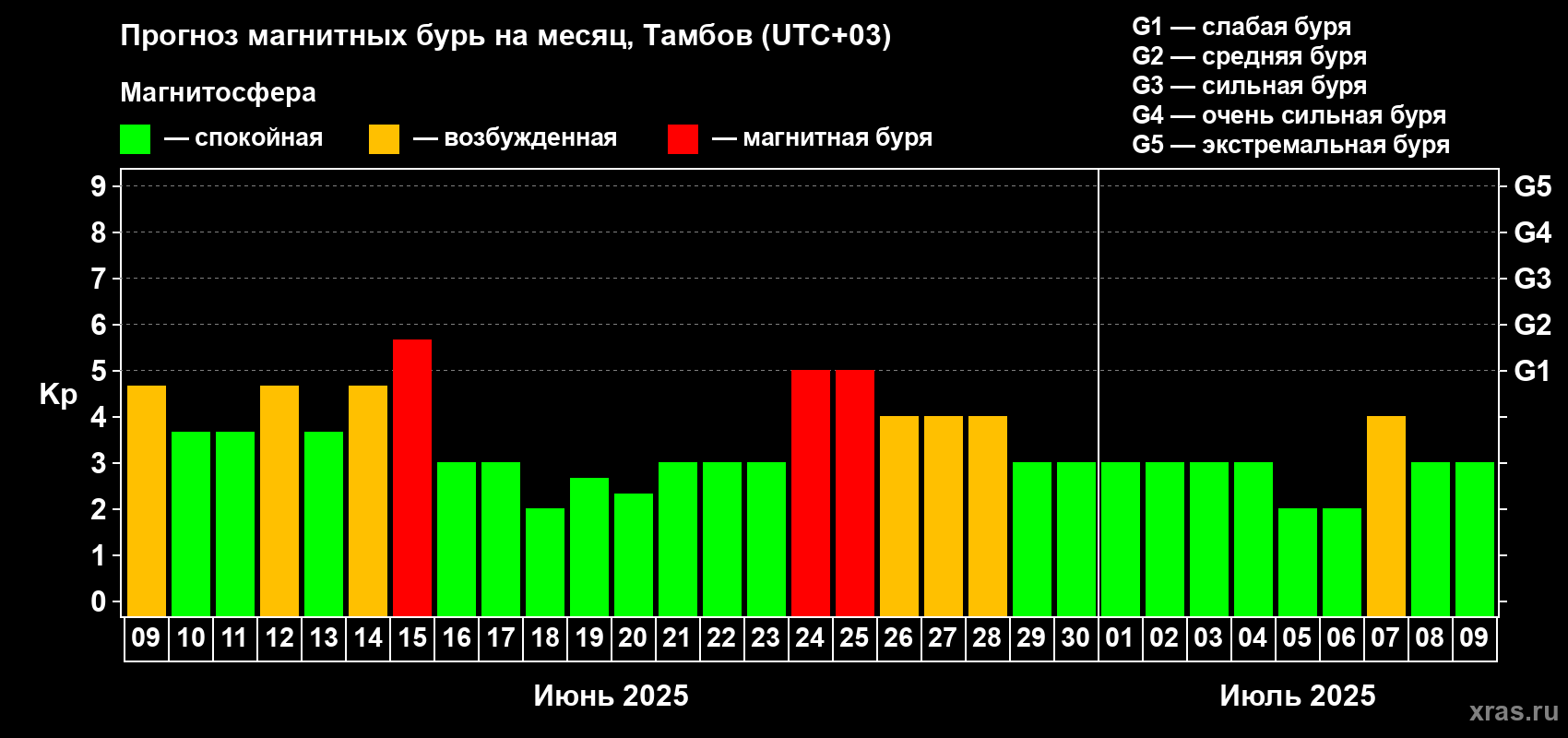 Прогноз максимального суточного геомагнитного индекса Kp на <b>1 месяц</b> (31 день) <b>с 09 июня по 09 июля 2025 г</b>
