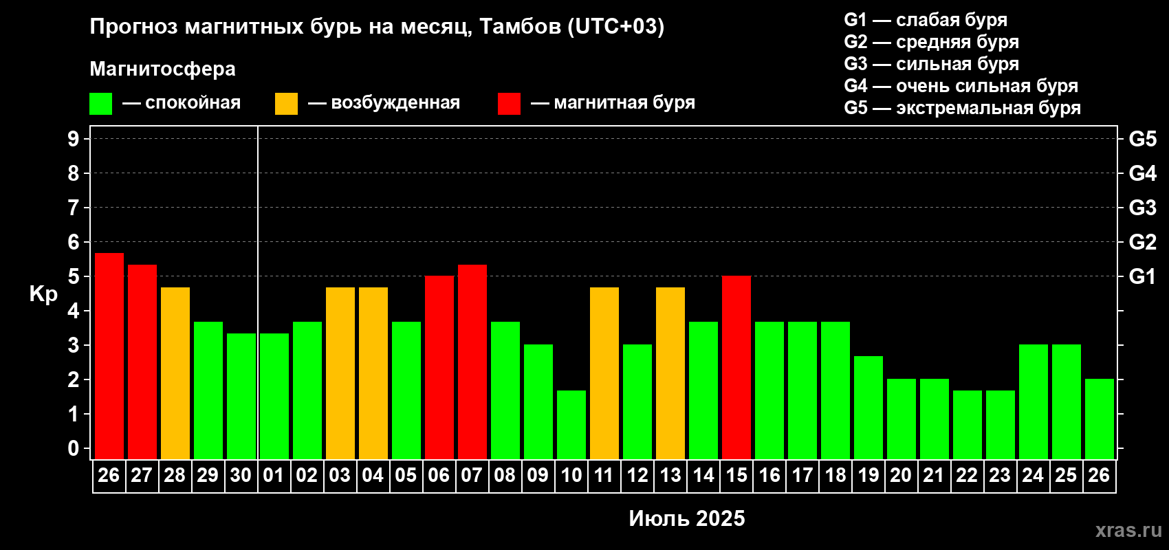 Прогноз максимального суточного геомагнитного индекса Kp на <b>1 месяц</b> (31 день) <b>с 26 июня по 26 июля 2025 г</b>