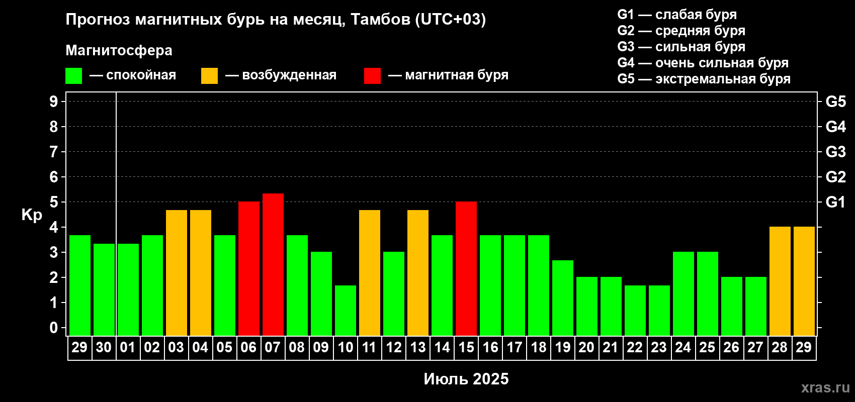 Прогноз максимального суточного геомагнитного индекса Kp на <b>1 месяц</b> (31 день) <b>с 29 июня по 29 июля 2025 г</b>