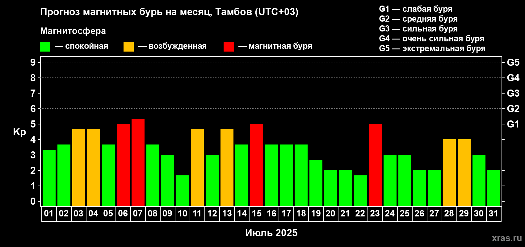 Прогноз максимального суточного геомагнитного индекса Kp на <b>1 месяц</b> (31 день) <b>с 01 июля по 31 июля 2025 г</b>