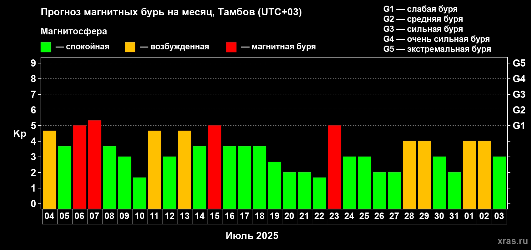 Прогноз максимального суточного геомагнитного индекса Kp на <b>1 месяц</b> (31 день) <b>с 04 июля по 03 августа 2025 г</b>