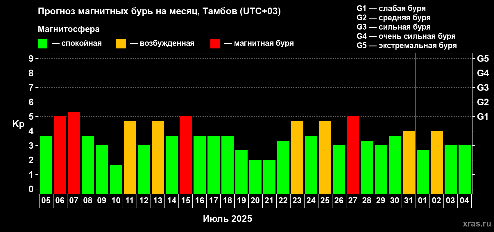 Прогноз максимального суточного геомагнитного индекса Kp на <b>1 месяц</b> (31 день) <b>с 05 июля по 04 августа 2025 г</b>