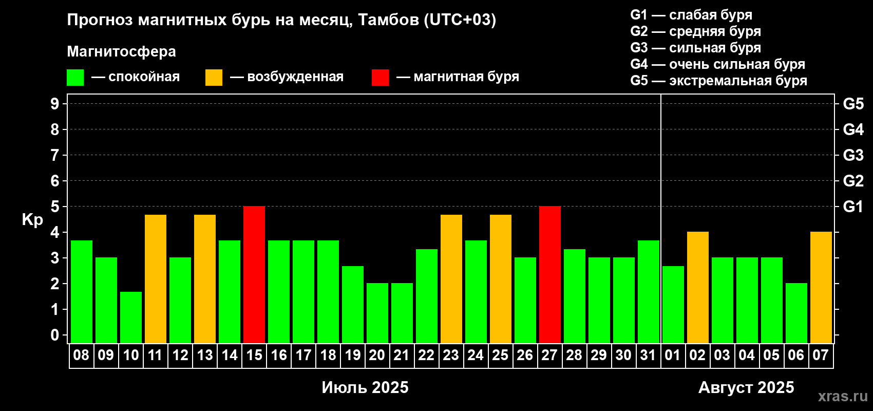 Прогноз максимального суточного геомагнитного индекса Kp на <b>1 месяц</b> (31 день) <b>с 08 июля по 07 августа 2025 г</b>