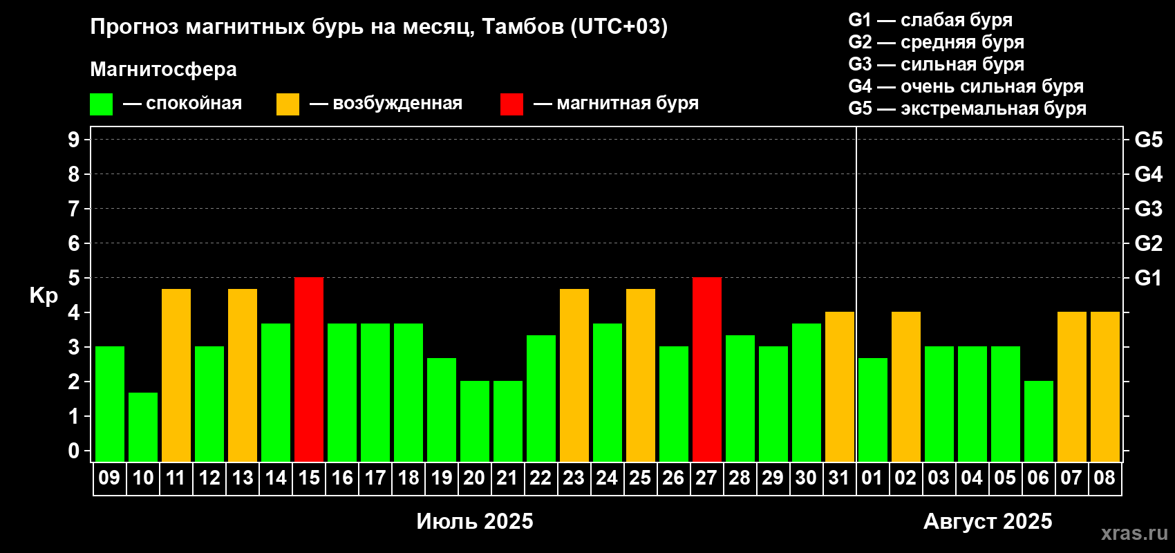 Прогноз максимального суточного геомагнитного индекса Kp на <b>1 месяц</b> (31 день) <b>с 09 июля по 08 августа 2025 г</b>