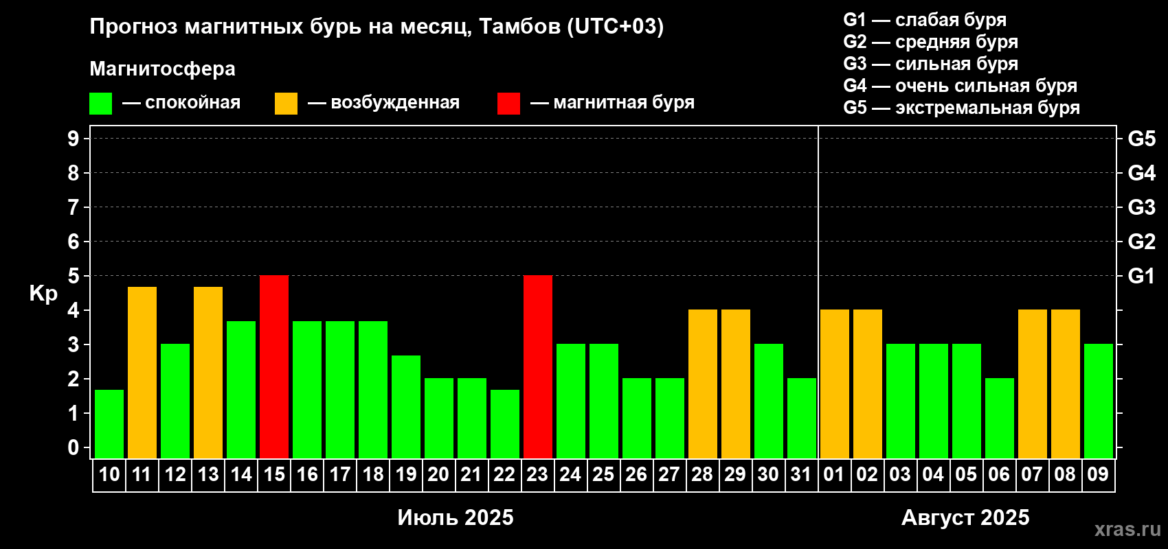 Прогноз максимального суточного геомагнитного индекса Kp на <b>1 месяц</b> (31 день) <b>с 10 июля по 09 августа 2025 г</b>