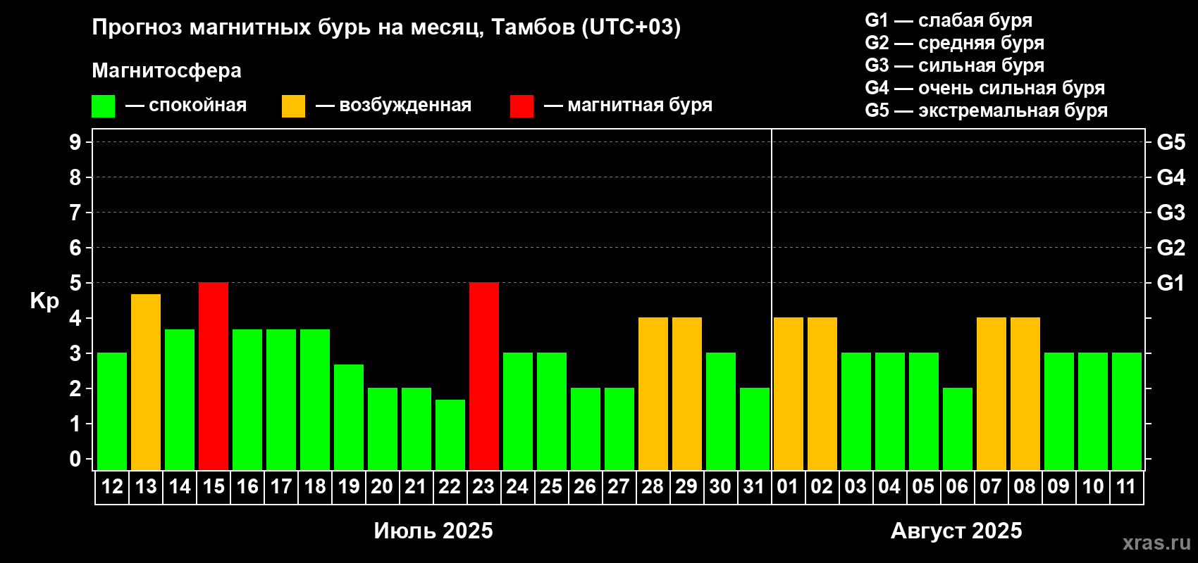 Прогноз максимального суточного геомагнитного индекса Kp на <b>1 месяц</b> (31 день) <b>с 12 июля по 11 августа 2025 г</b>