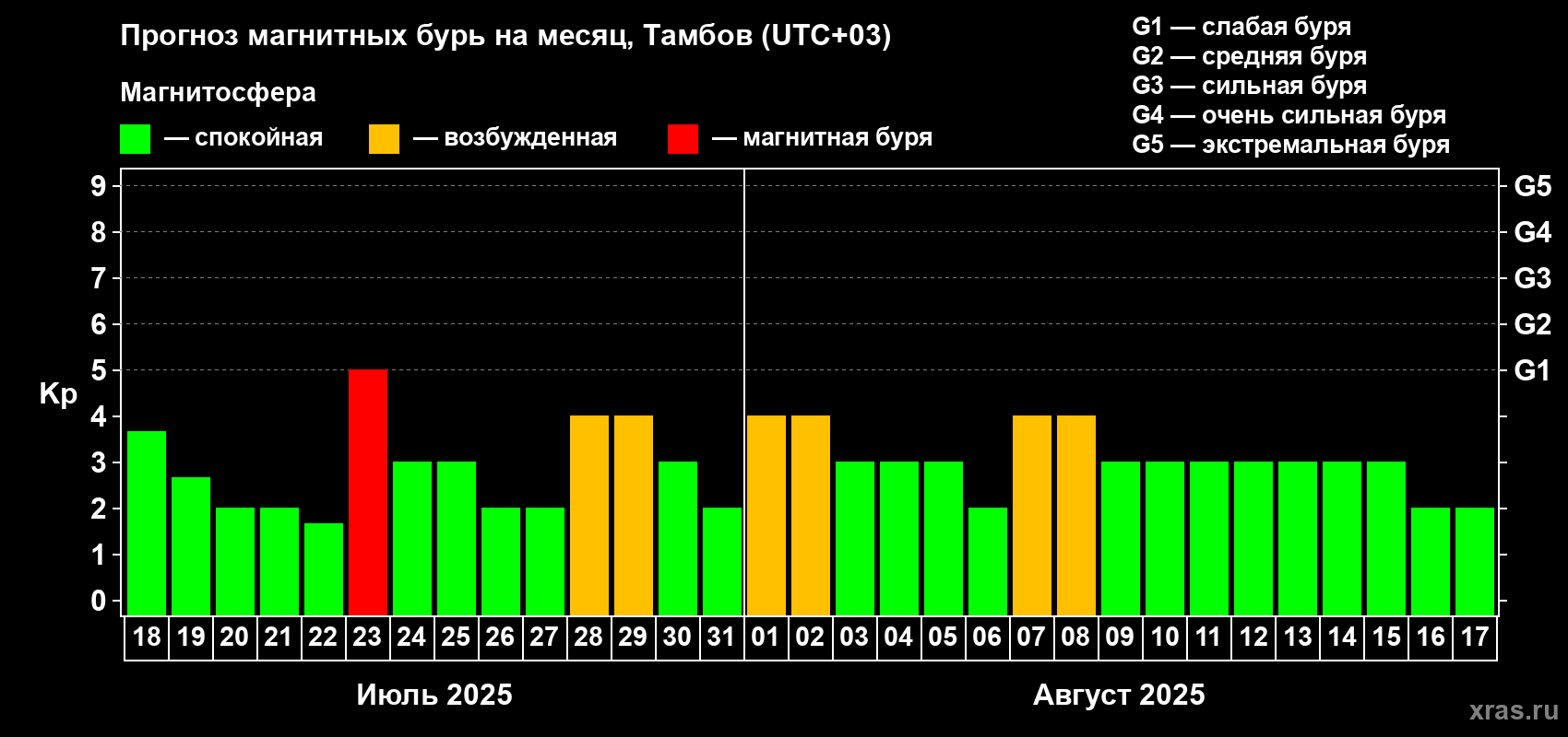 Прогноз максимального суточного геомагнитного индекса Kp на <b>1 месяц</b> (31 день) <b>с 18 июля по 17 августа 2025 г</b>