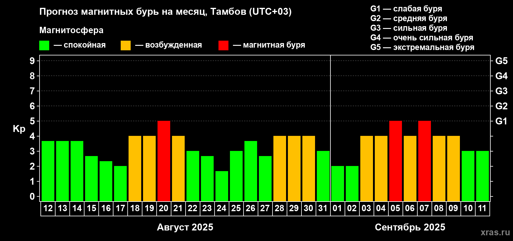 Прогноз максимального суточного геомагнитного индекса Kp на <b>1 месяц</b> (31 день) <b>с 12 августа по 11 сентября 2025 г</b>