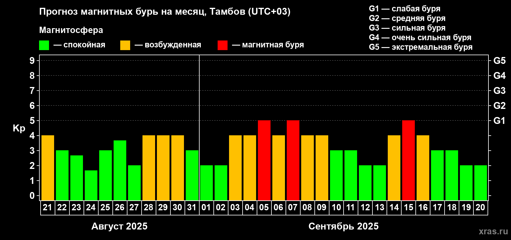 Прогноз максимального суточного геомагнитного индекса Kp на <b>1 месяц</b> (31 день) <b>с 21 августа по 20 сентября 2025 г</b>