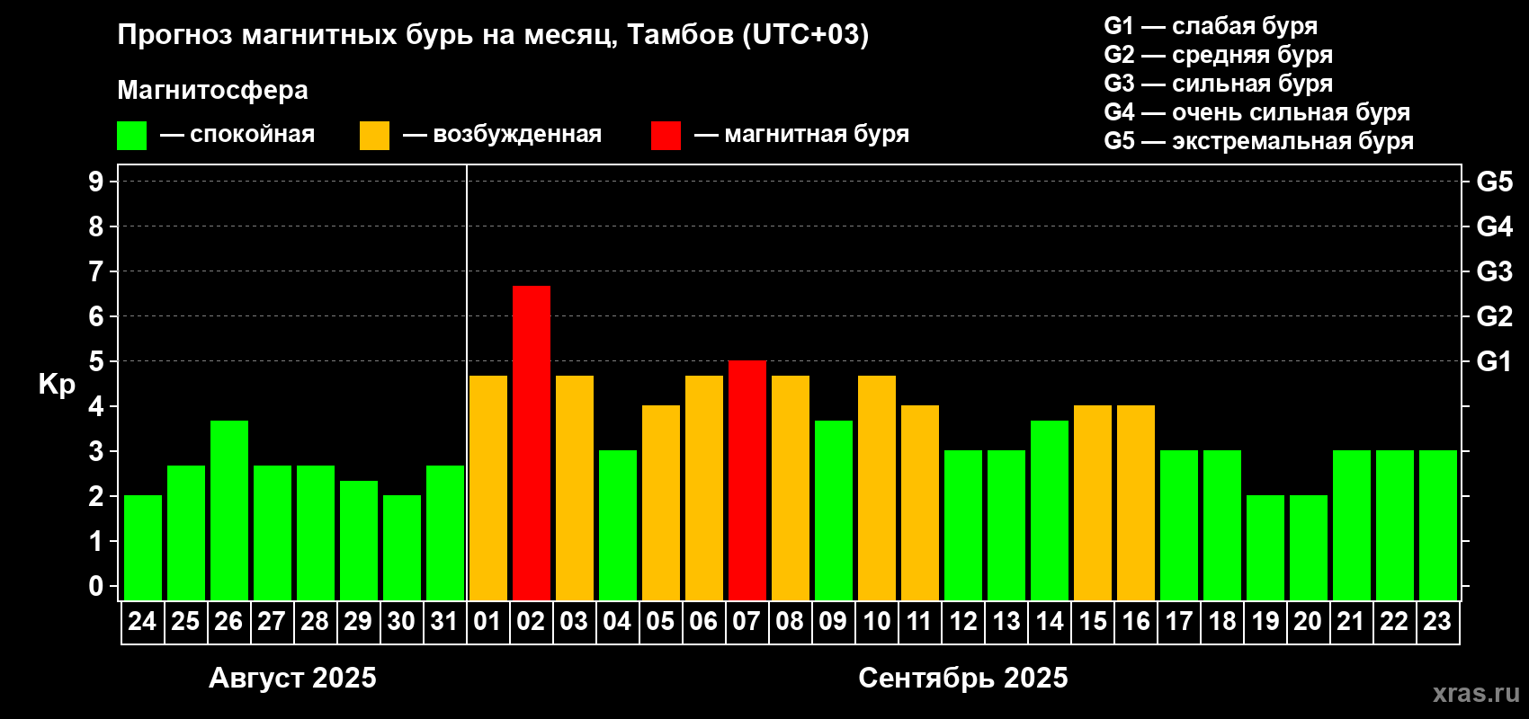 Прогноз максимального суточного геомагнитного индекса Kp на <b>1 месяц</b> (31 день) <b>с 24 августа по 23 сентября 2025 г</b>