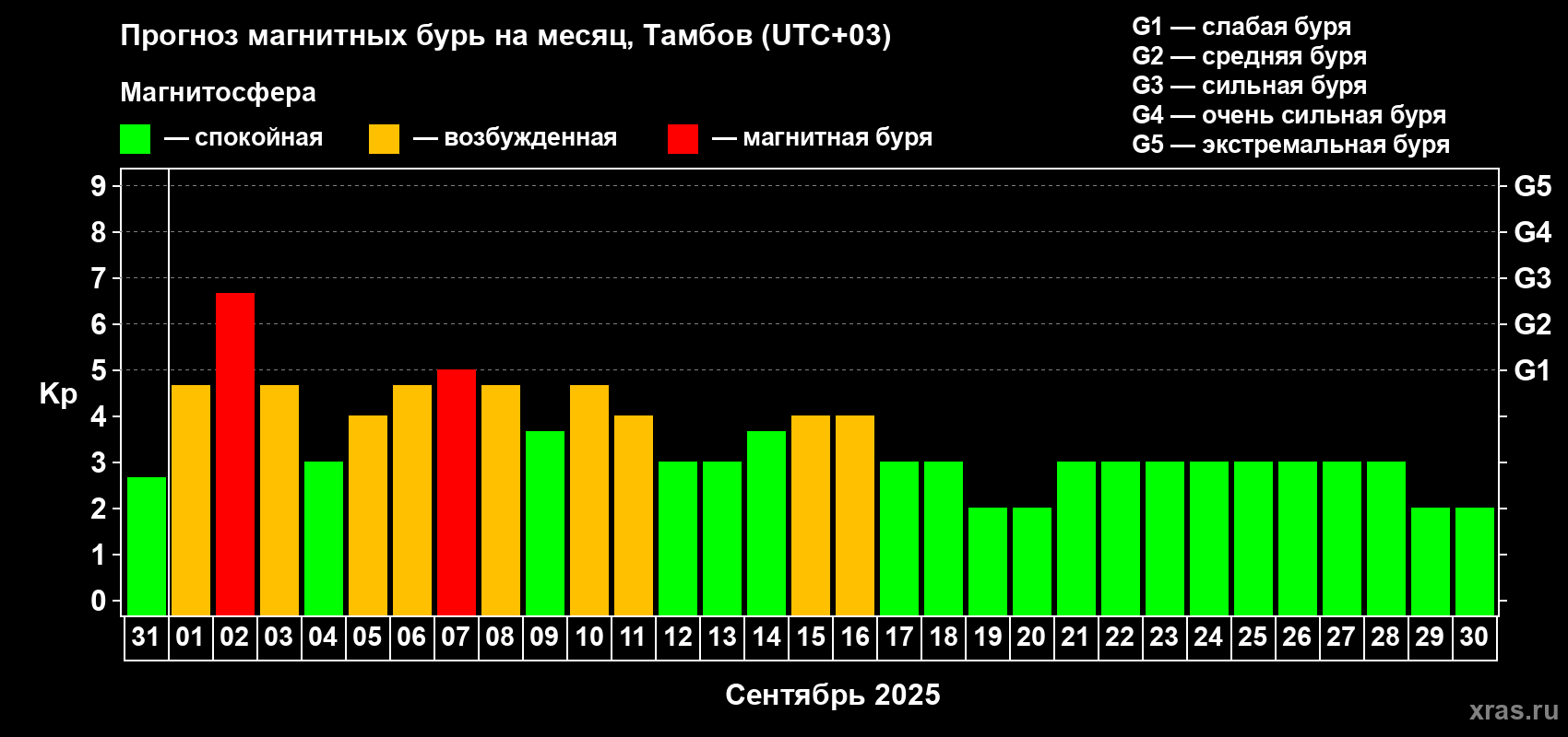 Прогноз максимального суточного геомагнитного индекса Kp на <b>1 месяц</b> (31 день) <b>с 31 августа по 30 сентября 2025 г</b>