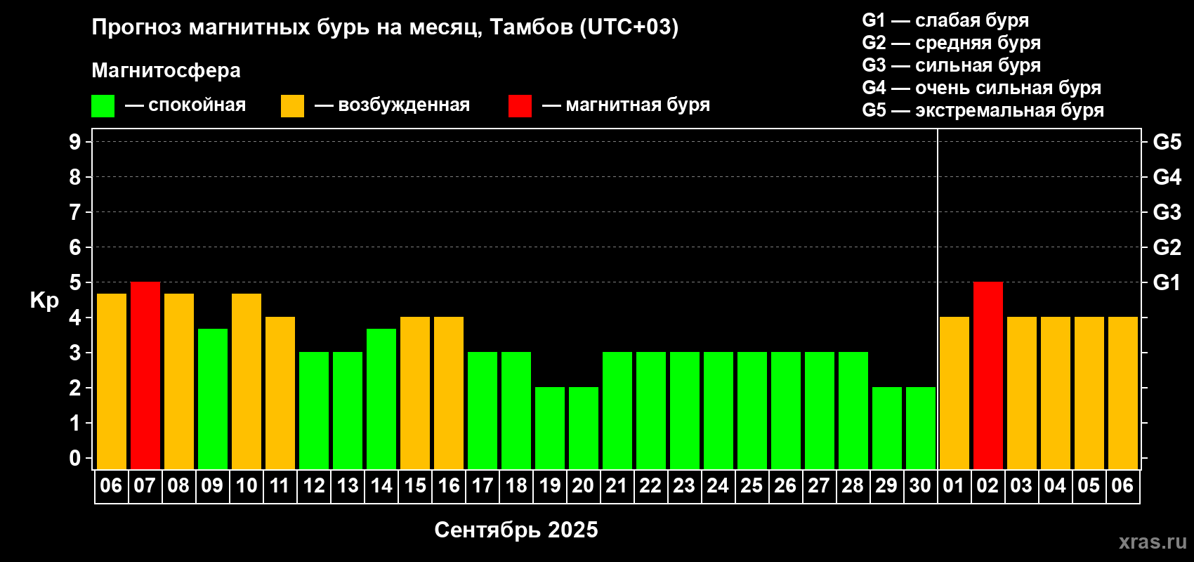 Прогноз максимального суточного геомагнитного индекса Kp на <b>1 месяц</b> (31 день) <b>с 06 сентября по 06 октября 2025 г</b>