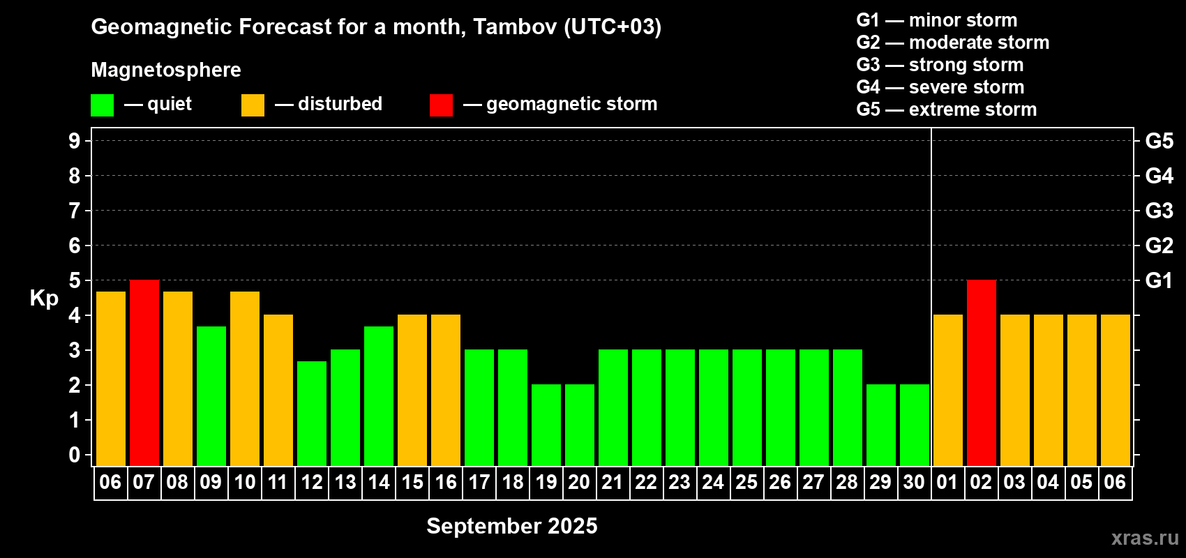 Forecast of the daily maximal value of geomagnetic index Kp for <b>1 month</b> (31 days) <b>from Sep 06, 2025 to Oct 06, 2025</b>