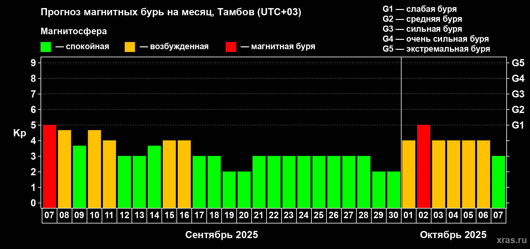 Прогноз максимального суточного геомагнитного индекса Kp на <b>1 месяц</b> (31 день) <b>с 07 сентября по 07 октября 2025 г</b>