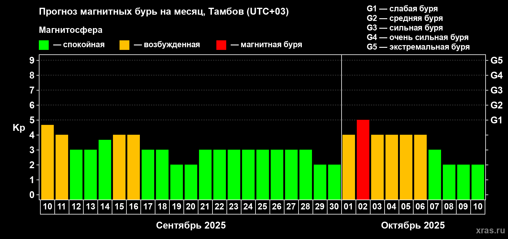 Прогноз максимального суточного геомагнитного индекса Kp на <b>1 месяц</b> (31 день) <b>с 10 сентября по 10 октября 2025 г</b>