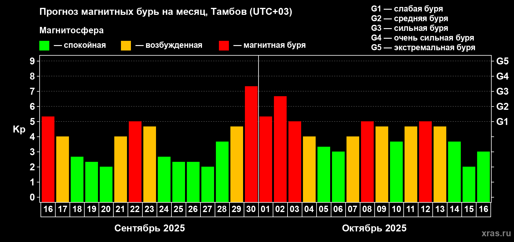 Прогноз максимального суточного геомагнитного индекса Kp на <b>1 месяц</b> (31 день) <b>с 16 сентября по 16 октября 2025 г</b>