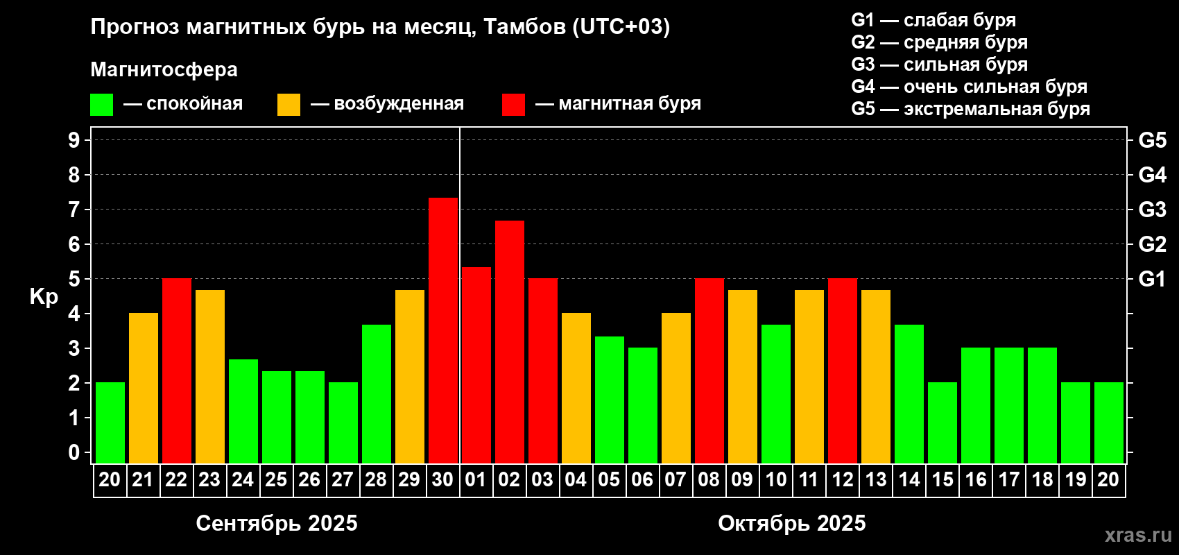 Прогноз максимального суточного геомагнитного индекса Kp на <b>1 месяц</b> (31 день) <b>с 20 сентября по 20 октября 2025 г</b>