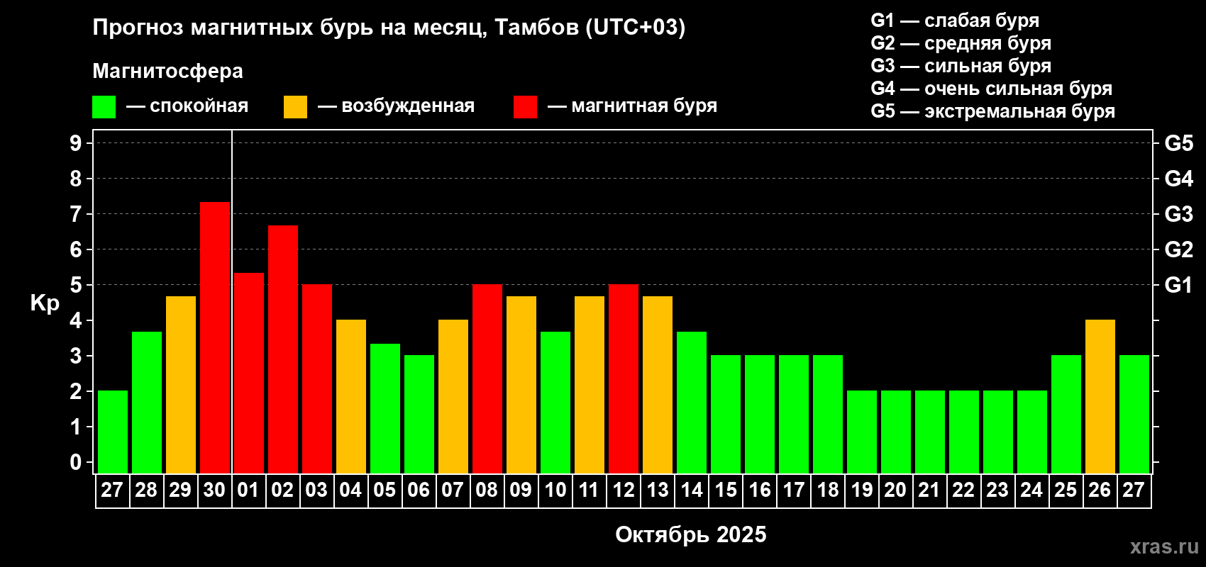 Прогноз максимального суточного геомагнитного индекса Kp на <b>1 месяц</b> (31 день) <b>с 27 сентября по 27 октября 2025 г</b>
