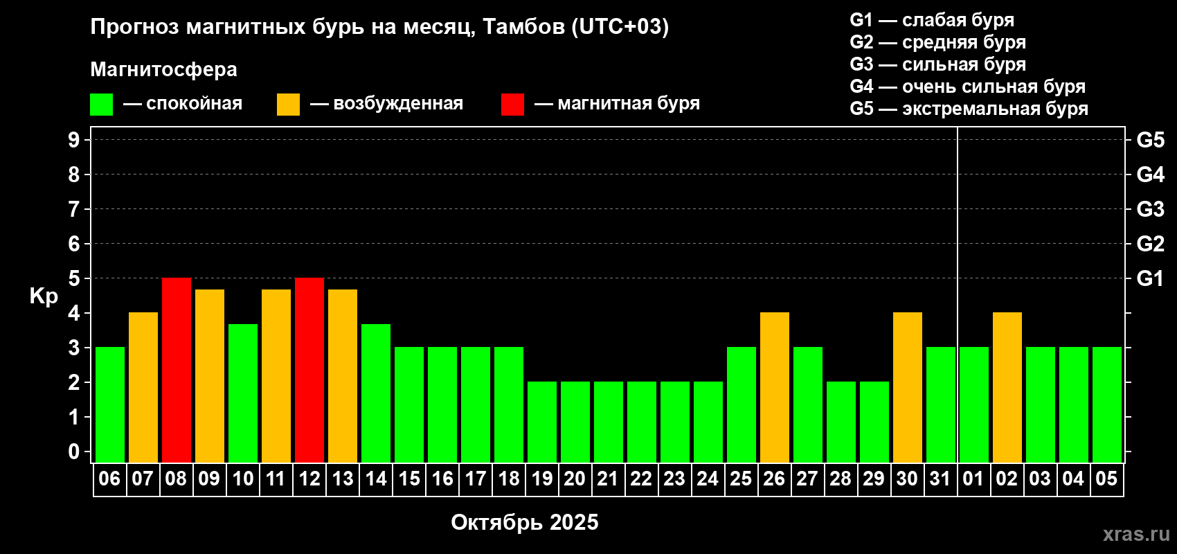 Прогноз максимального суточного геомагнитного индекса Kp на <b>1 месяц</b> (31 день) <b>с 06 октября по 05 ноября 2025 г</b>