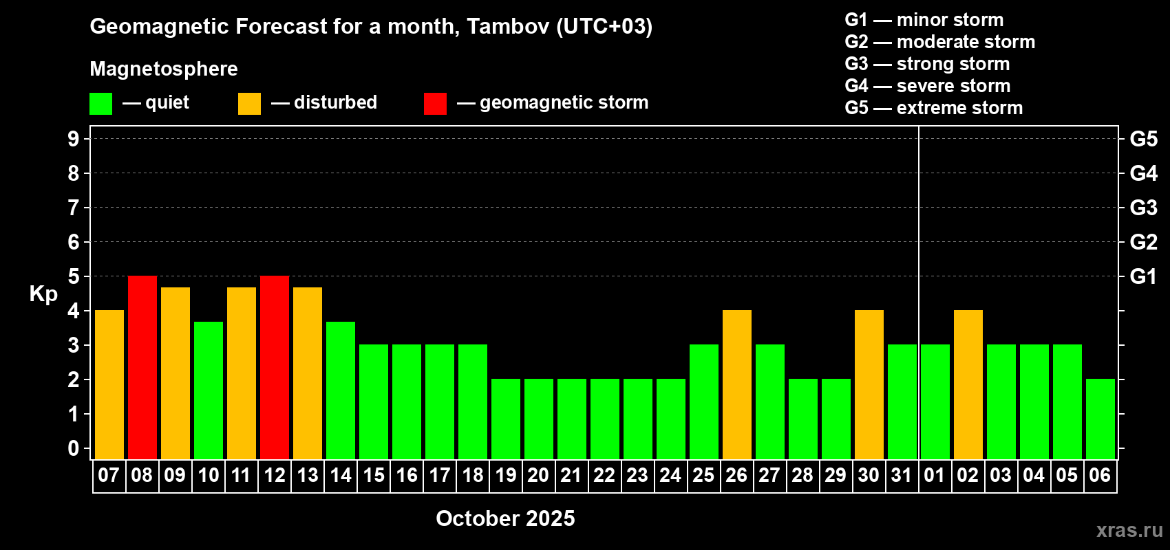 Forecast of the daily maximal value of geomagnetic index Kp for <b>1 month</b> (31 days) <b>from Oct 07, 2025 to Nov 06, 2025</b>