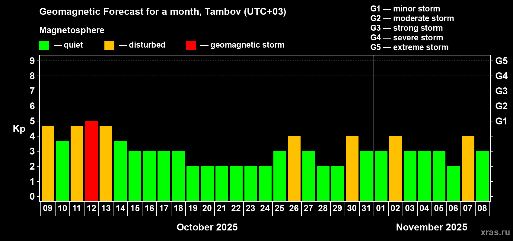Forecast of the daily maximal value of geomagnetic index Kp for <b>1 month</b> (31 days) <b>from Oct 09, 2025 to Nov 08, 2025</b>