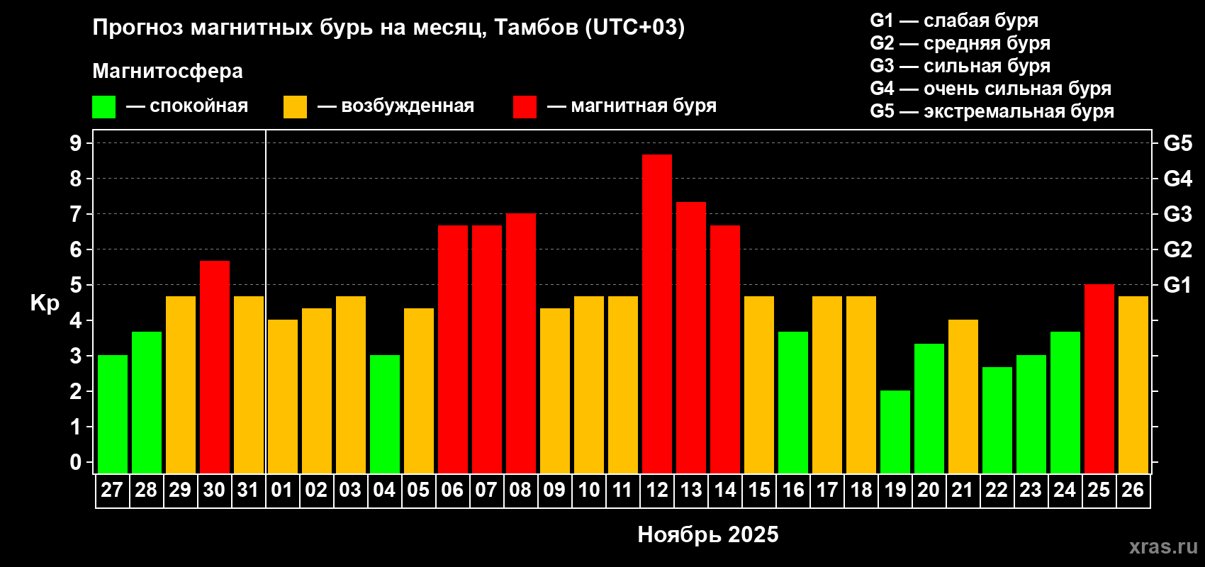 Прогноз максимального суточного геомагнитного индекса Kp на <b>1 месяц</b> (31 день) <b>с 27 октября по 26 ноября 2025 г</b>