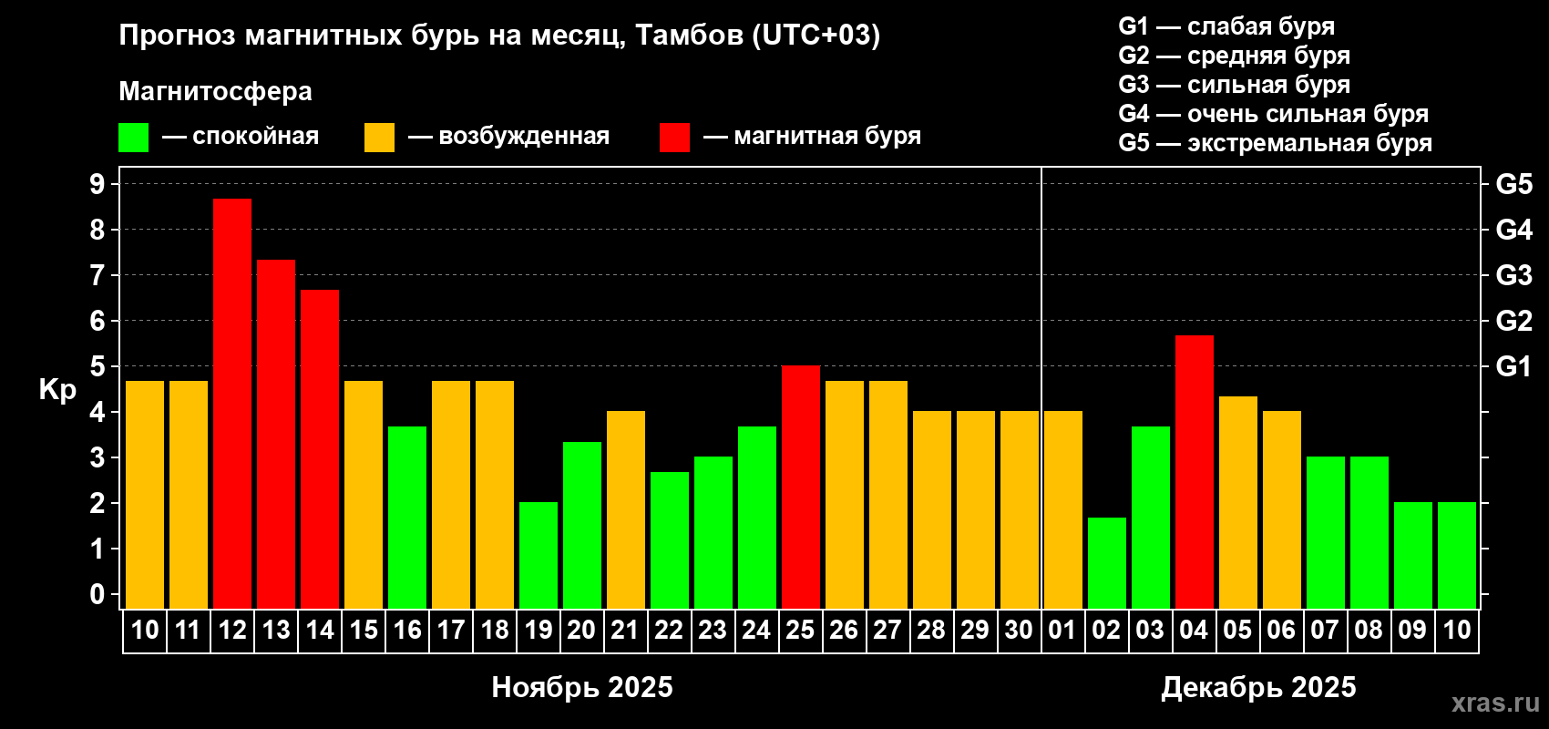 Прогноз максимального суточного геомагнитного индекса Kp на <b>1 месяц</b> (31 день) <b>с 10 ноября по 10 декабря 2025 г</b>