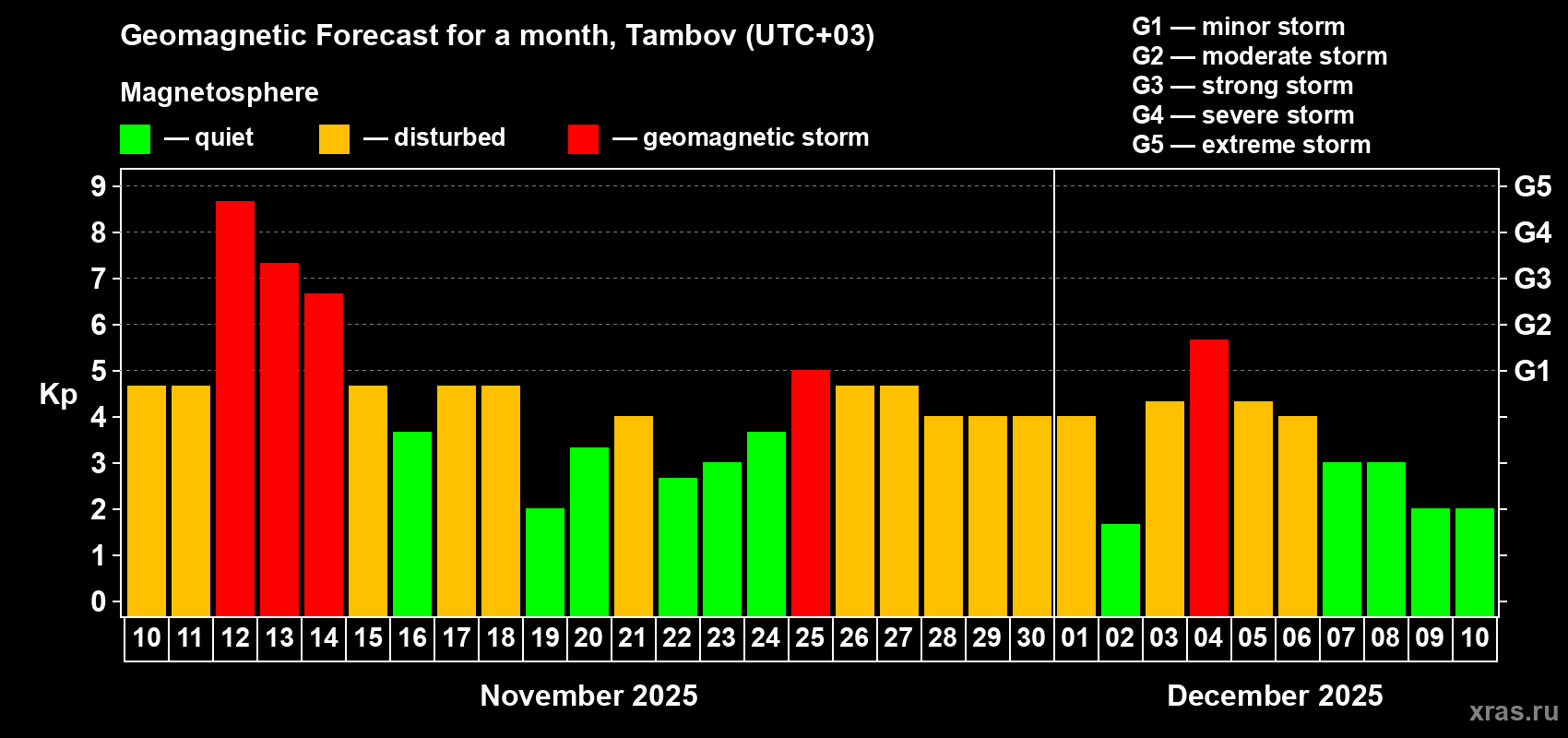 Forecast of the daily maximal value of geomagnetic index Kp for <b>1 month</b> (31 days) <b>from Nov 10, 2025 to Dec 10, 2025</b>