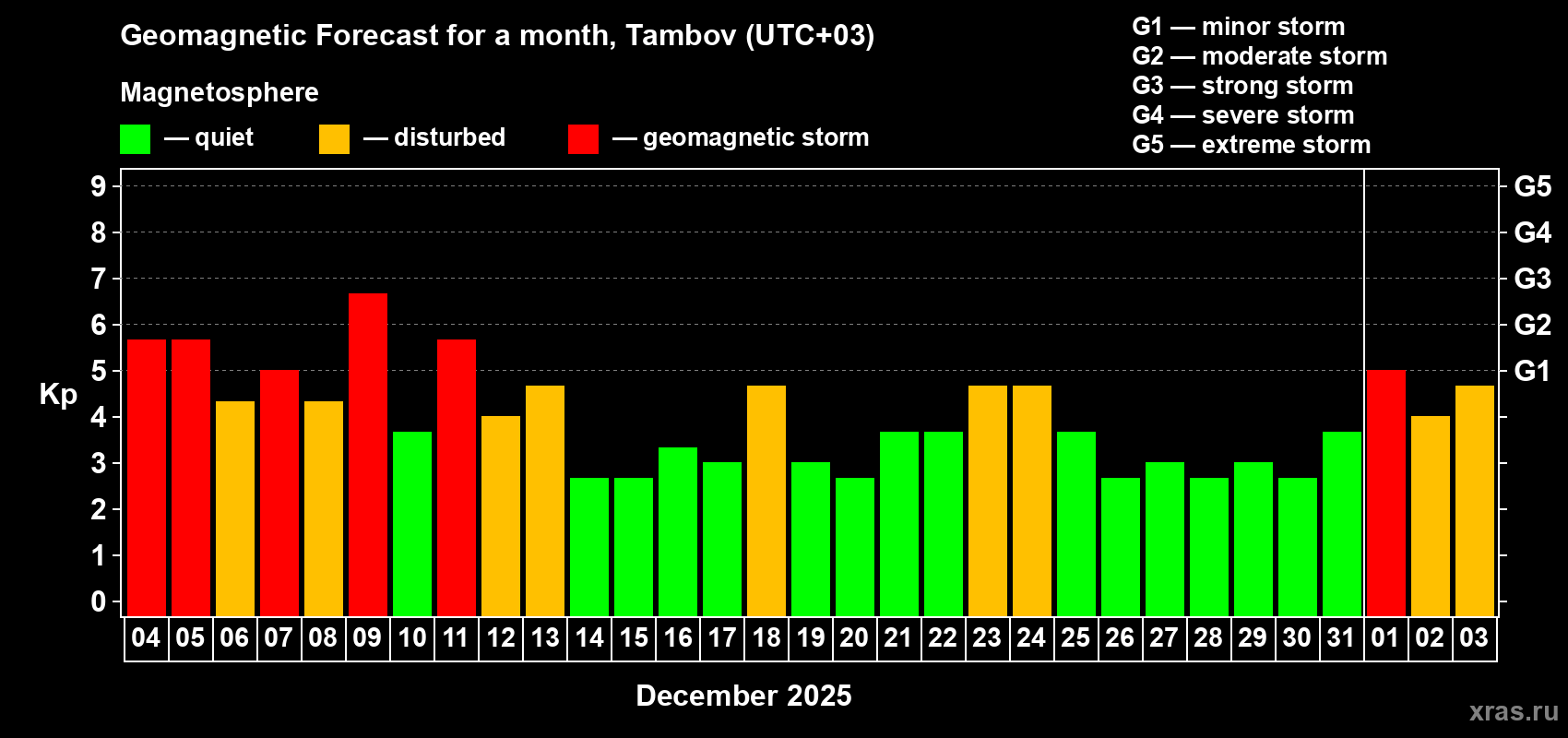 Forecast of the daily maximal value of geomagnetic index&nbsp;Kp for <b>1 month</b> (31 days) <b>from Dec 04, 2025 to Jan 03, 2026</b>