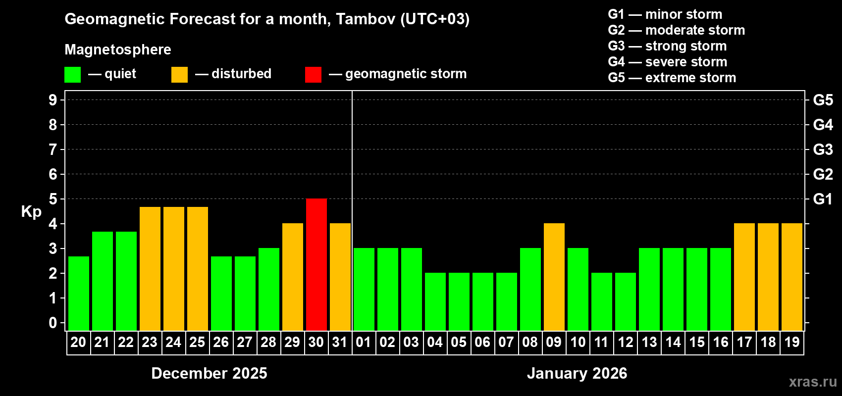 Forecast of the daily maximal value of geomagnetic index&nbsp;Kp for <b>1 month</b> (31 days) <b>from Dec 20, 2025 to Jan 19, 2026</b>