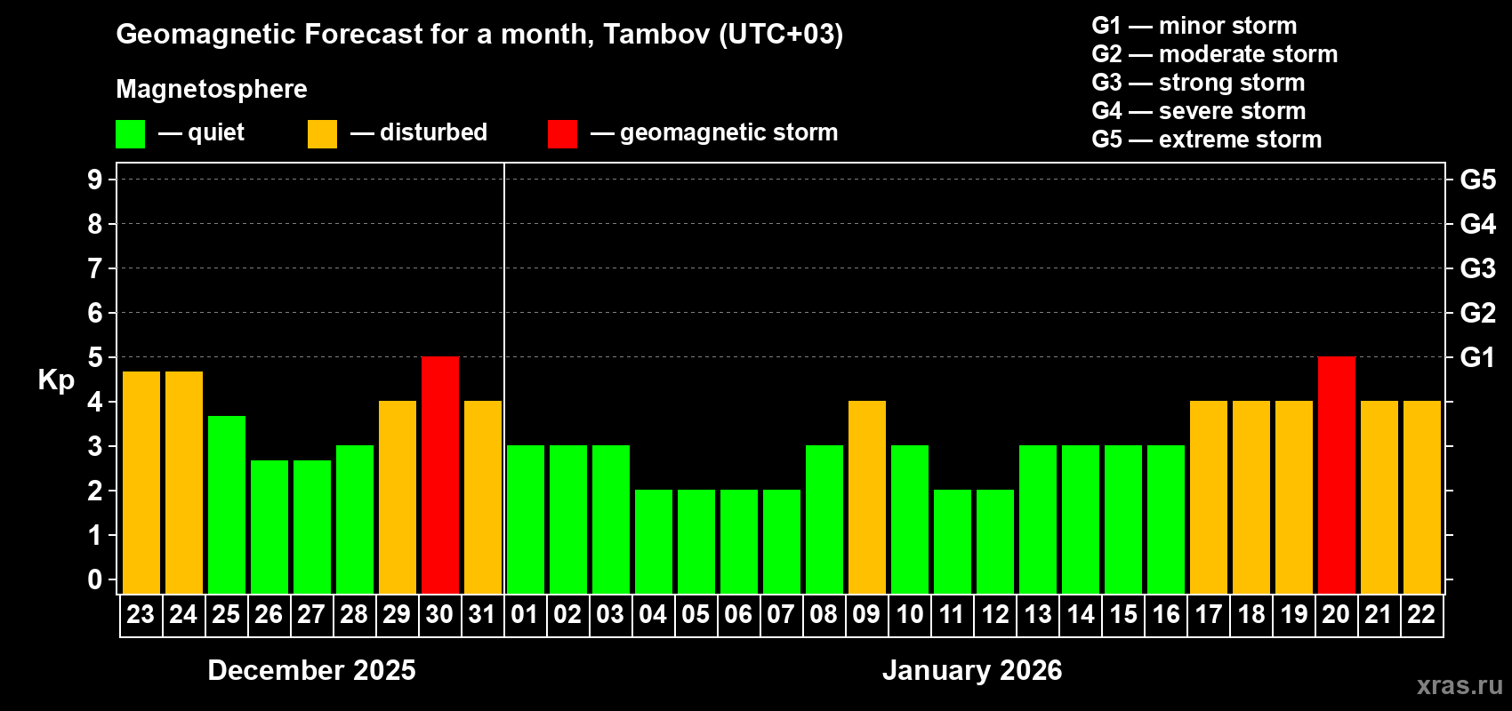 Forecast of the daily maximal value of geomagnetic index&nbsp;Kp for <b>1 month</b> (31 days) <b>from Dec 23, 2025 to Jan 22, 2026</b>