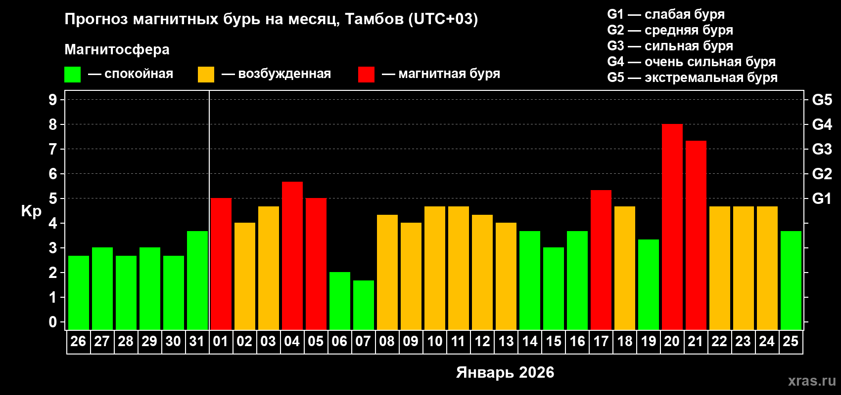 Прогноз максимального суточного геомагнитного индекса&nbsp;Kp на <b>1 месяц</b> (31 день) <b>с 26 декабря 2025 г по 25 января 2026 г</b>