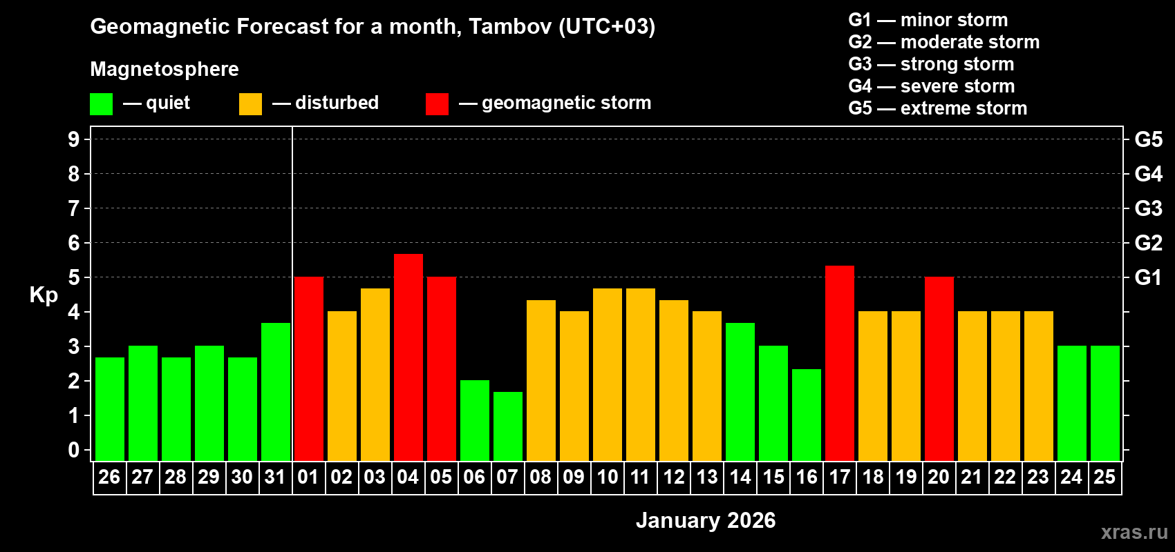 Forecast of the daily maximal value of geomagnetic index&nbsp;Kp for <b>1 month</b> (31 days) <b>from Dec 26, 2025 to Jan 25, 2026</b>