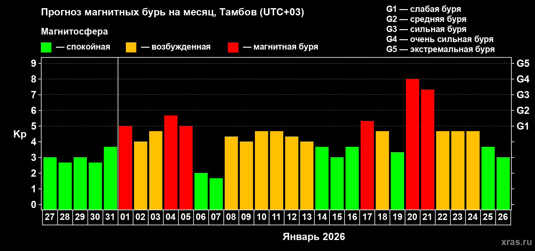 Прогноз максимального суточного геомагнитного индекса&nbsp;Kp на <b>1 месяц</b> (31 день) <b>с 27 декабря 2025 г по 26 января 2026 г</b>