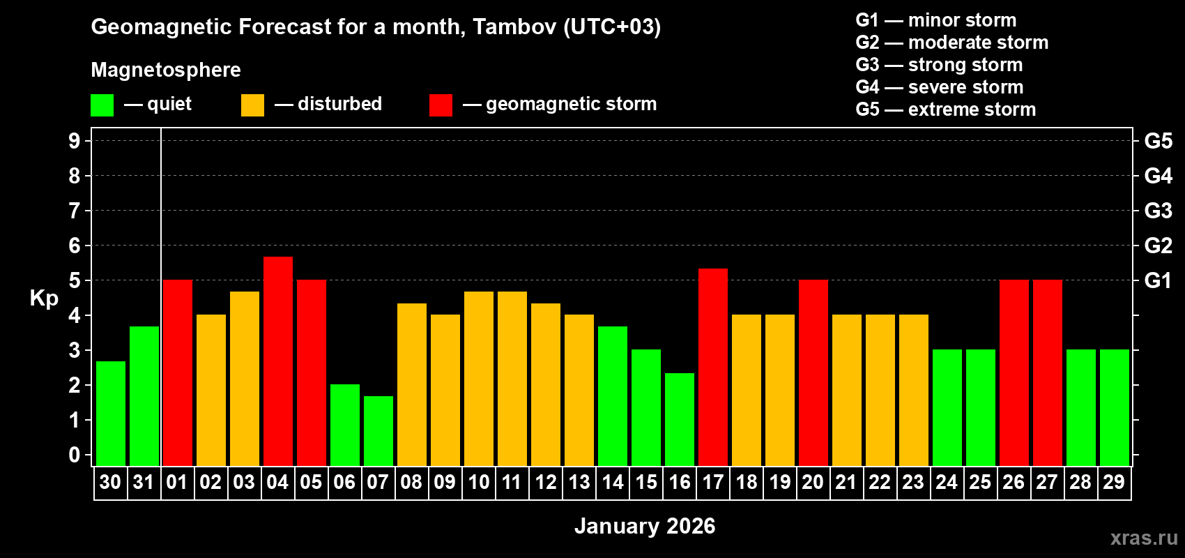 Forecast of the daily maximal value of geomagnetic index&nbsp;Kp for <b>1 month</b> (31 days) <b>from Dec 30, 2025 to Jan 29, 2026</b>