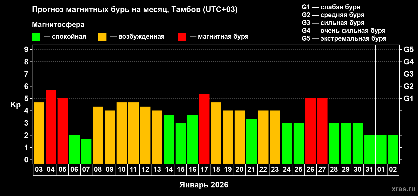 Прогноз максимального суточного геомагнитного индекса&nbsp;Kp на <b>1 месяц</b> (31 день) <b>с 03 января по 02 февраля 2026 г</b>