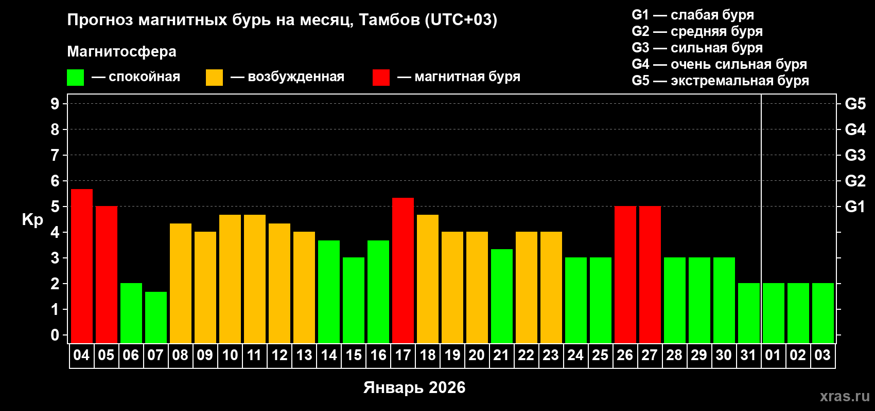 Прогноз максимального суточного геомагнитного индекса&nbsp;Kp на <b>1 месяц</b> (31 день) <b>с 04 января по 03 февраля 2026 г</b>