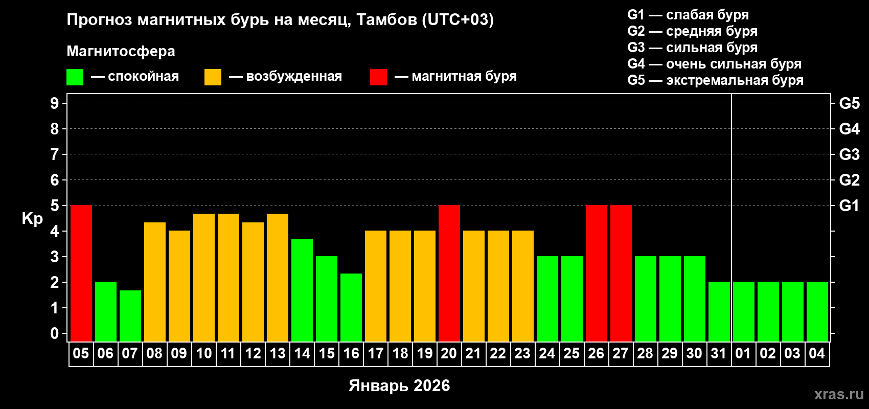 Прогноз максимального суточного геомагнитного индекса&nbsp;Kp на <b>1 месяц</b> (31 день) <b>с 05 января по 04 февраля 2026 г</b>