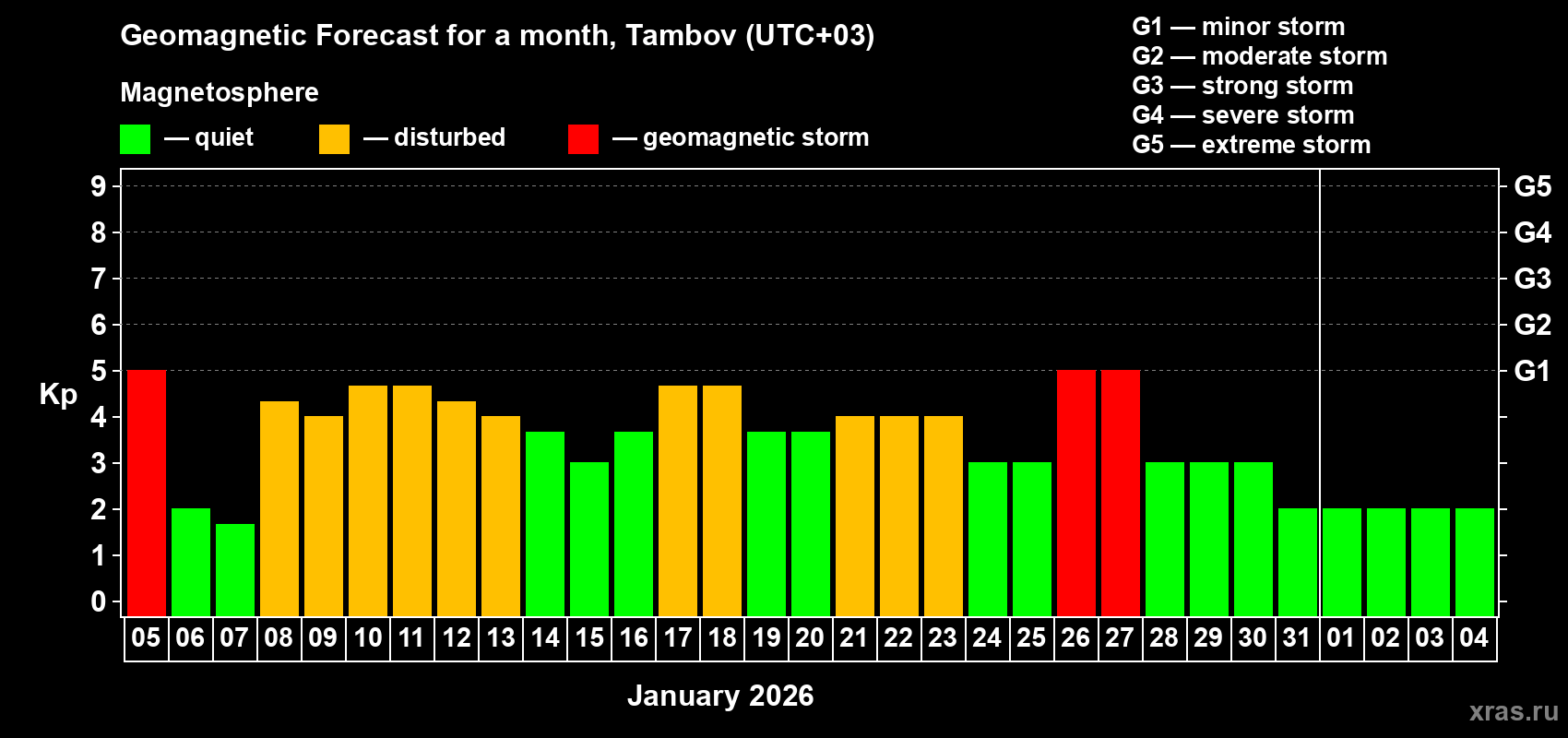 Forecast of the daily maximal value of geomagnetic index&nbsp;Kp for <b>1 month</b> (31 days) <b>from Jan 05, 2026 to Feb 04, 2026</b>