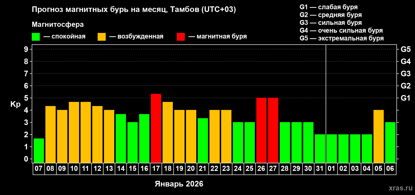 Прогноз максимального суточного геомагнитного индекса&nbsp;Kp на <b>1 месяц</b> (31 день) <b>с 07 января по 06 февраля 2026 г</b>