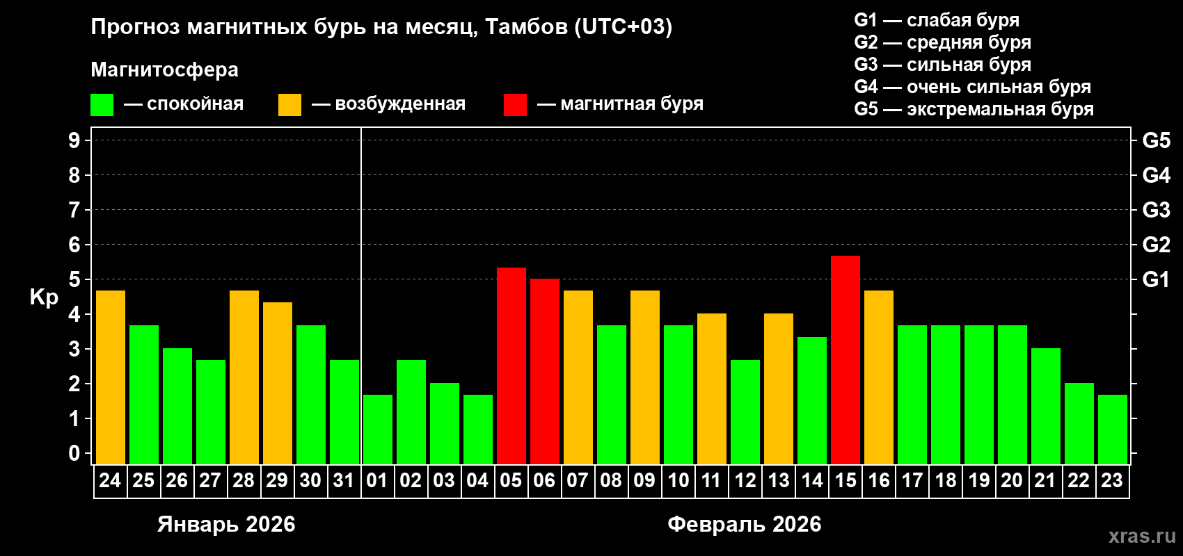 Прогноз максимального суточного геомагнитного индекса&nbsp;Kp на <b>1 месяц</b> (31 день) <b>с 24 января по 23 февраля 2026 г</b>