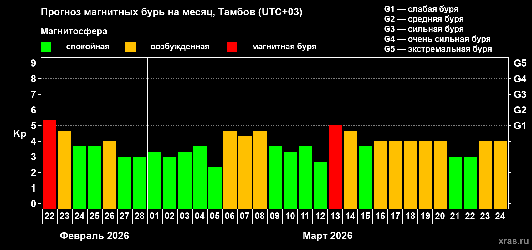Прогноз максимального суточного геомагнитного индекса&nbsp;Kp на <b>1 месяц</b> (31 день) <b>с 22 февраля по 24 марта 2026 г</b>